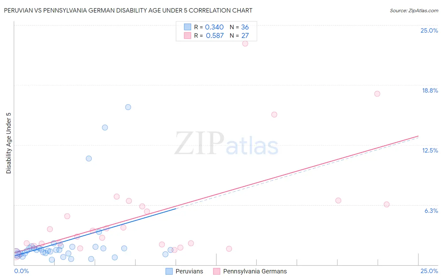 Peruvian vs Pennsylvania German Disability Age Under 5