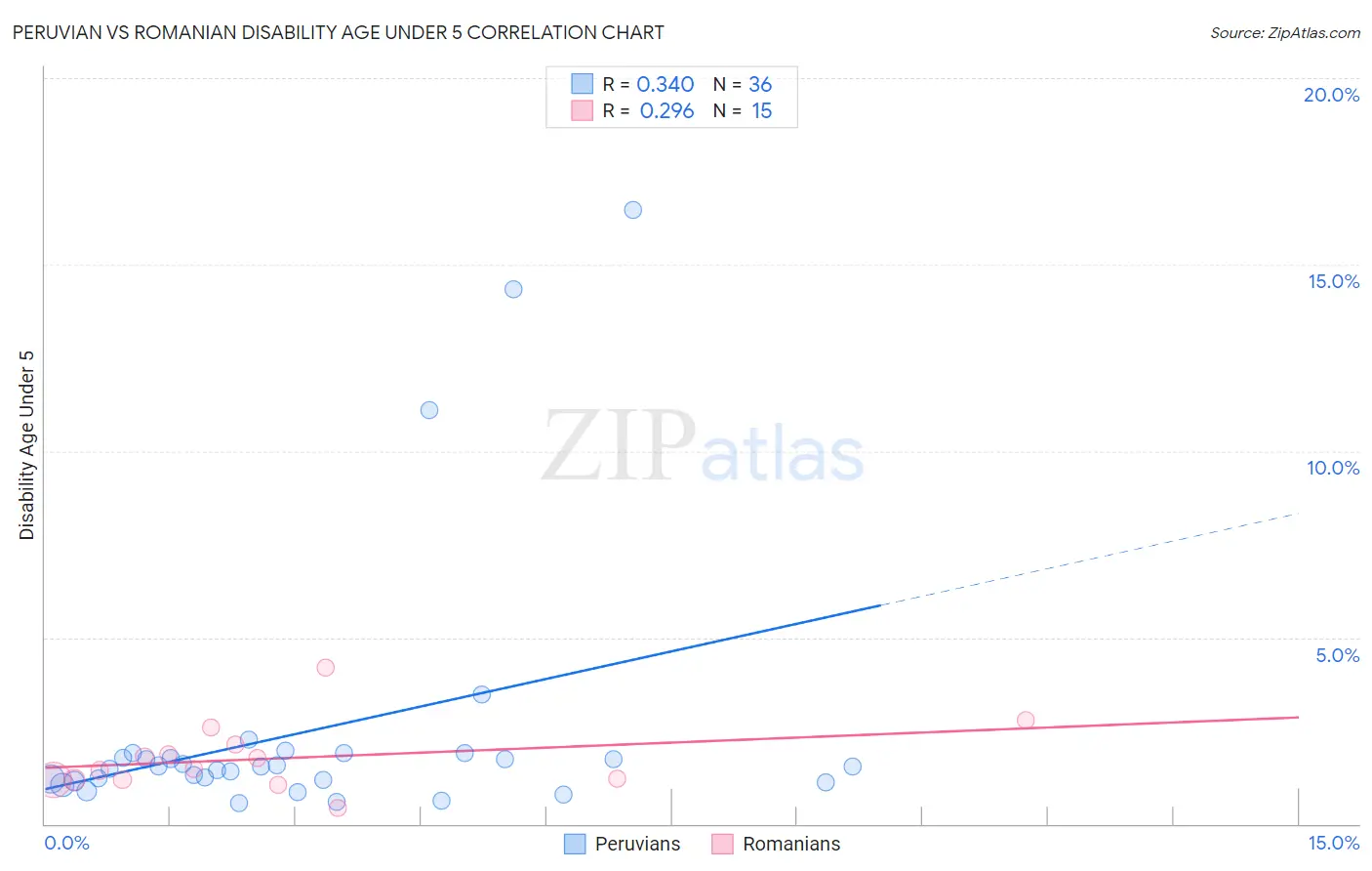 Peruvian vs Romanian Disability Age Under 5