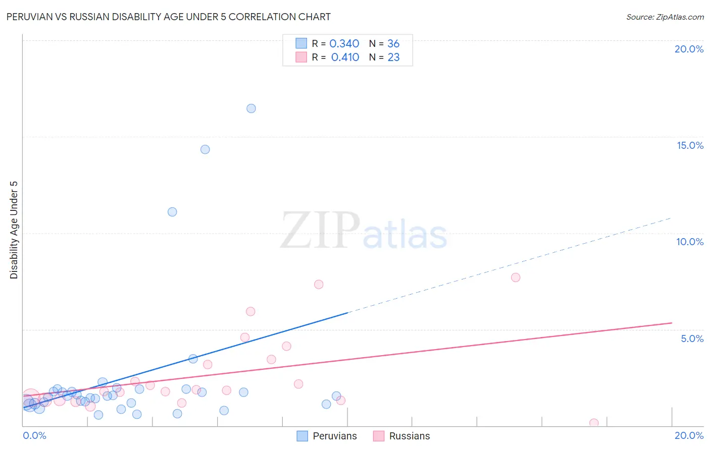 Peruvian vs Russian Disability Age Under 5