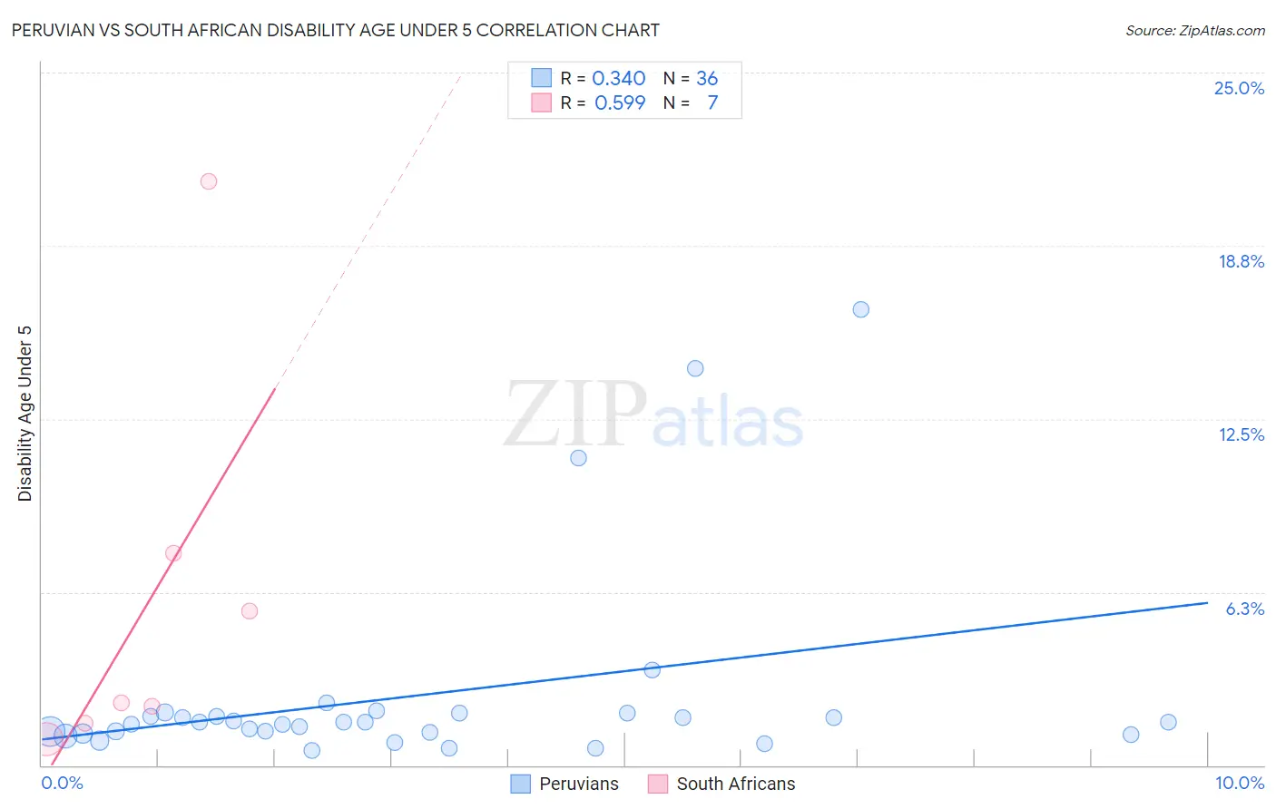 Peruvian vs South African Disability Age Under 5