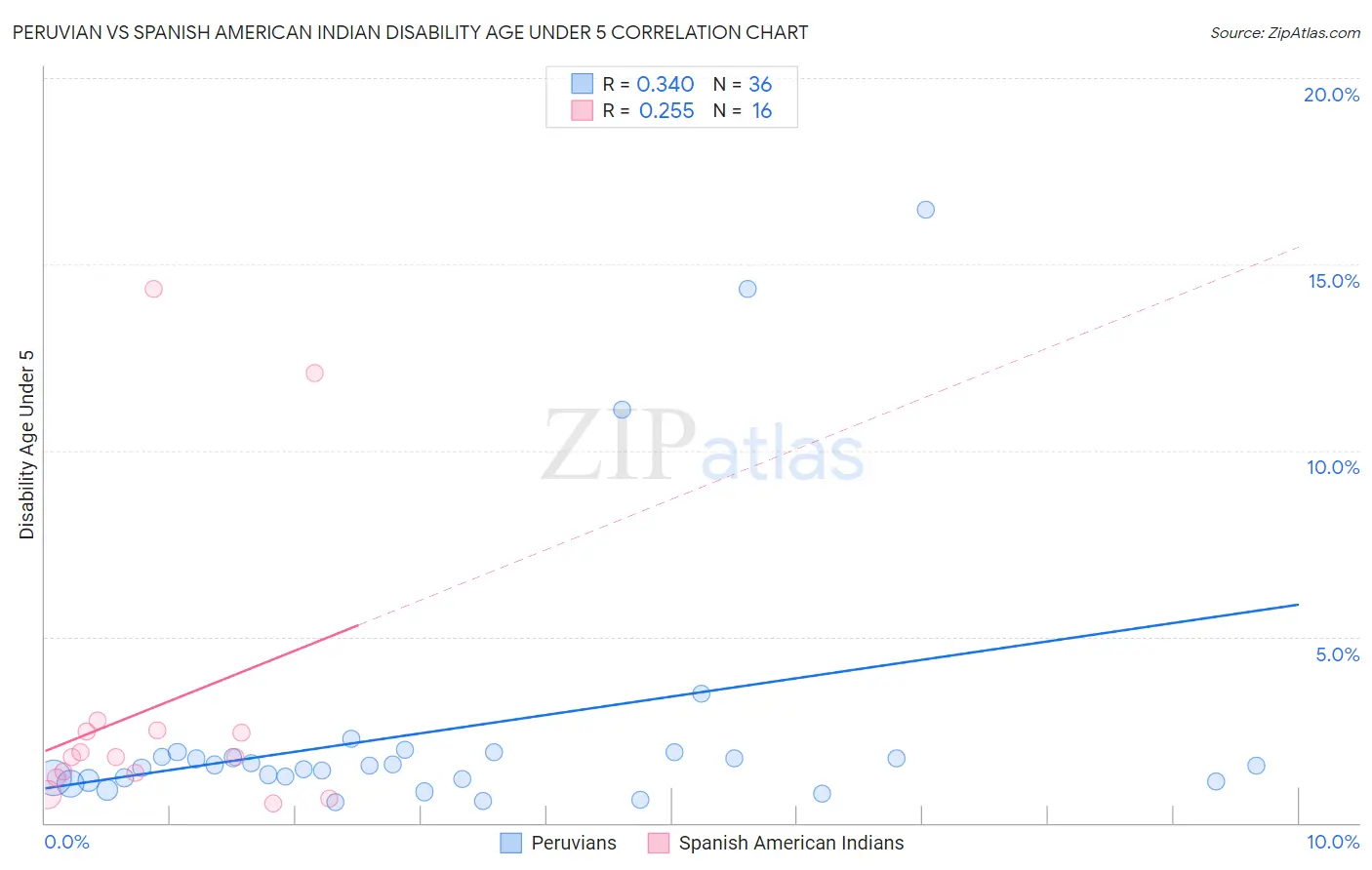 Peruvian vs Spanish American Indian Disability Age Under 5