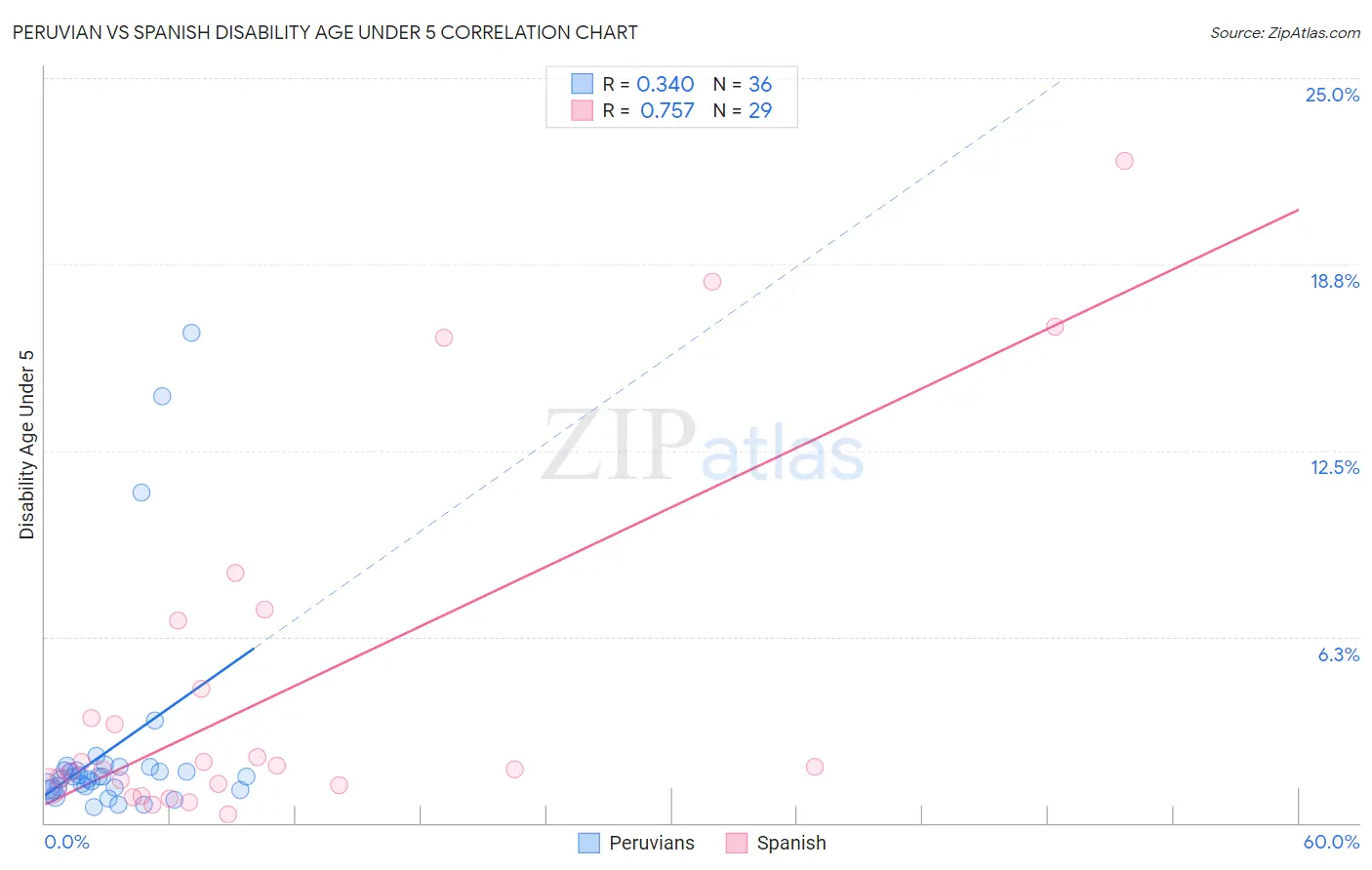 Peruvian vs Spanish Disability Age Under 5