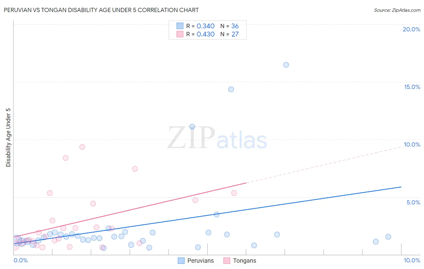 Peruvian vs Tongan Disability Age Under 5