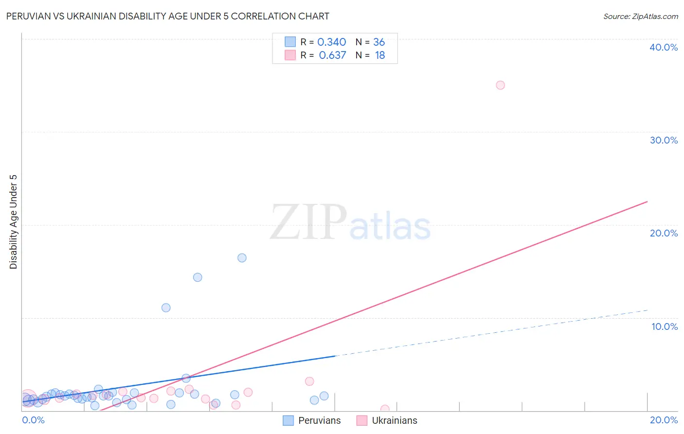 Peruvian vs Ukrainian Disability Age Under 5