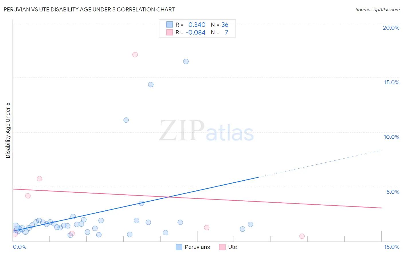 Peruvian vs Ute Disability Age Under 5