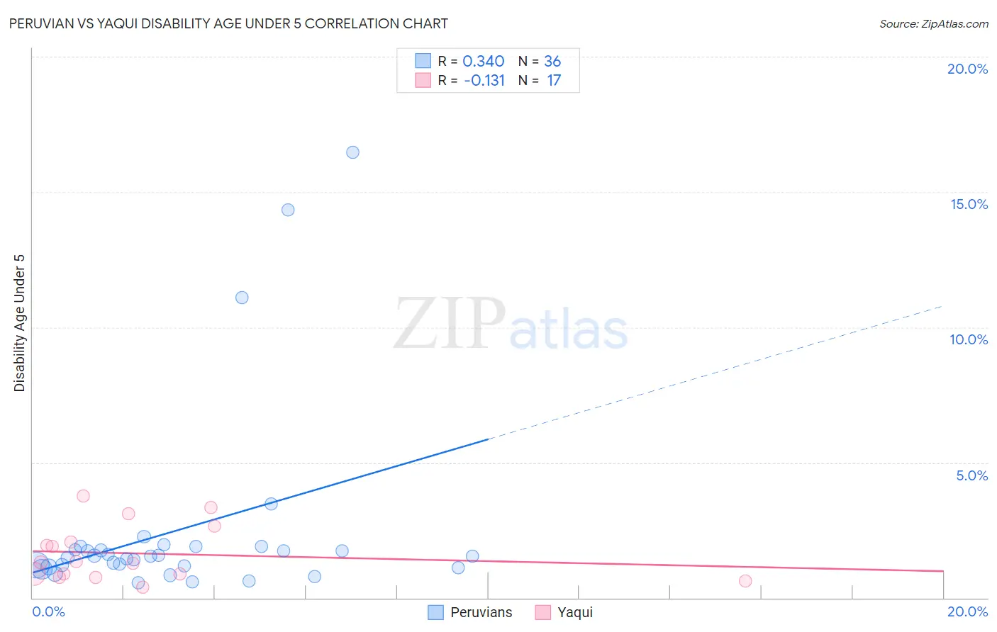 Peruvian vs Yaqui Disability Age Under 5