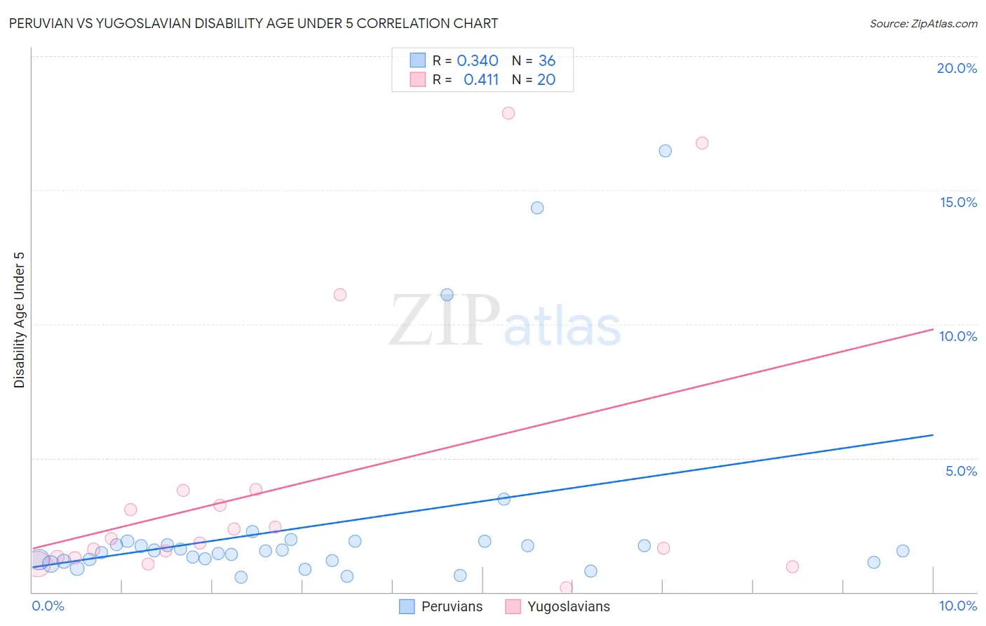 Peruvian vs Yugoslavian Disability Age Under 5