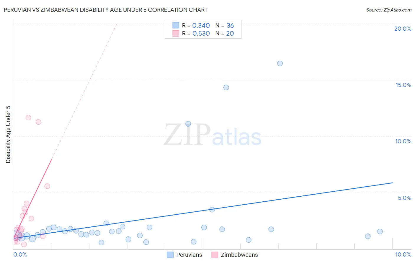 Peruvian vs Zimbabwean Disability Age Under 5