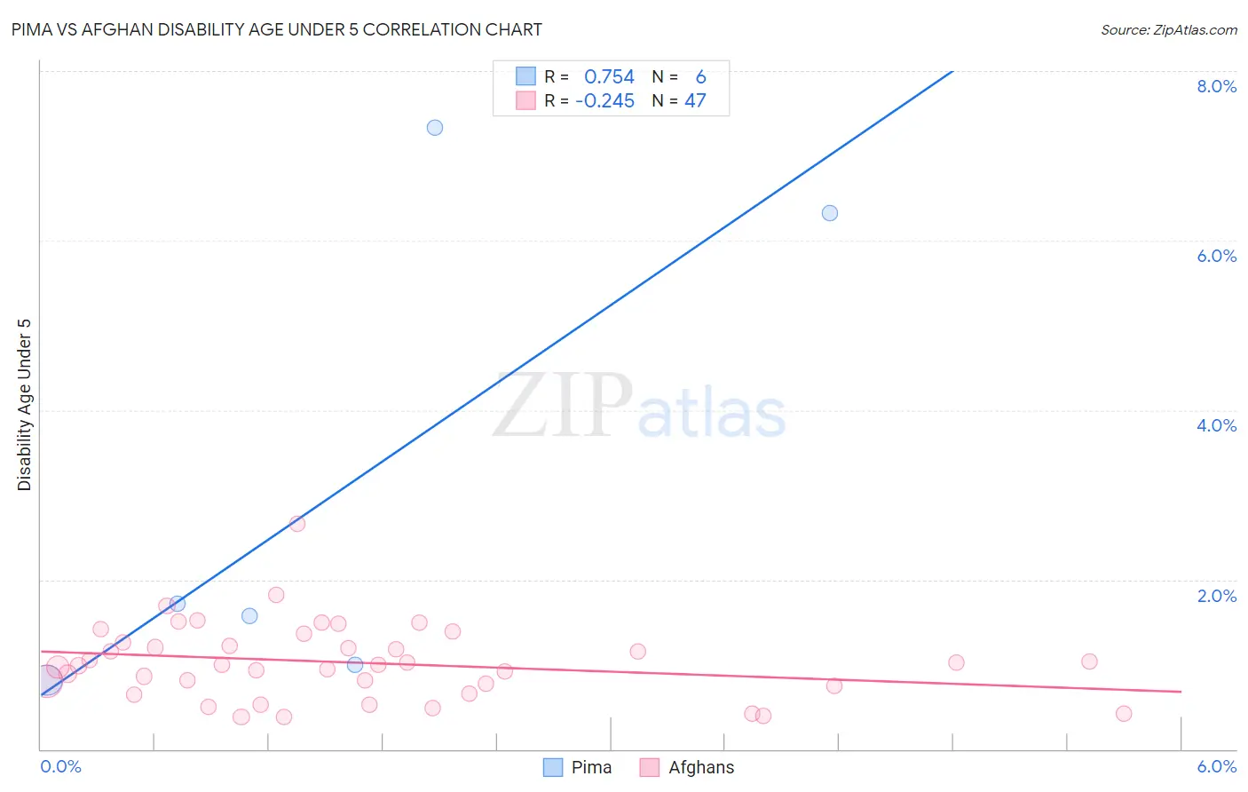 Pima vs Afghan Disability Age Under 5