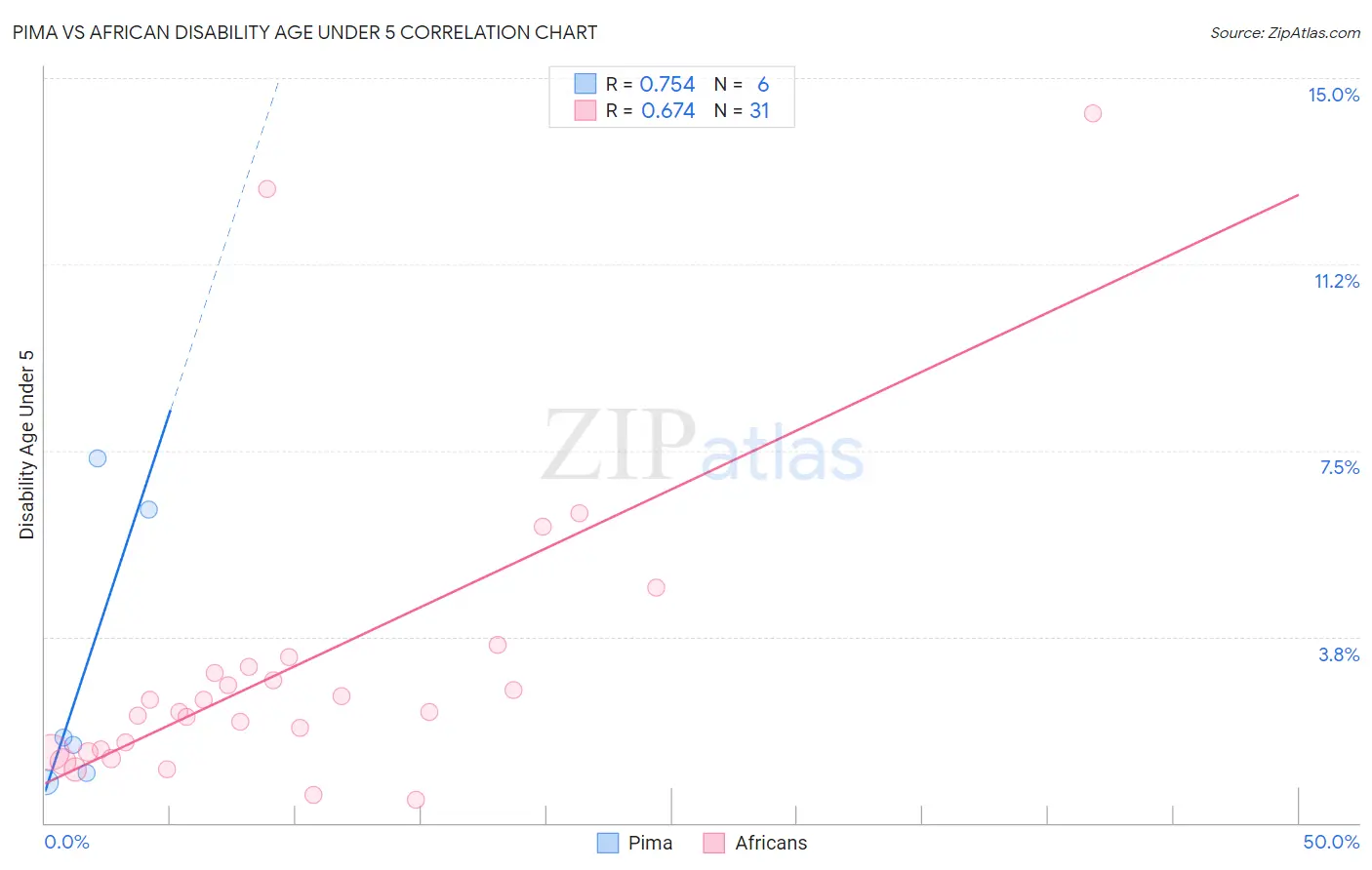 Pima vs African Disability Age Under 5