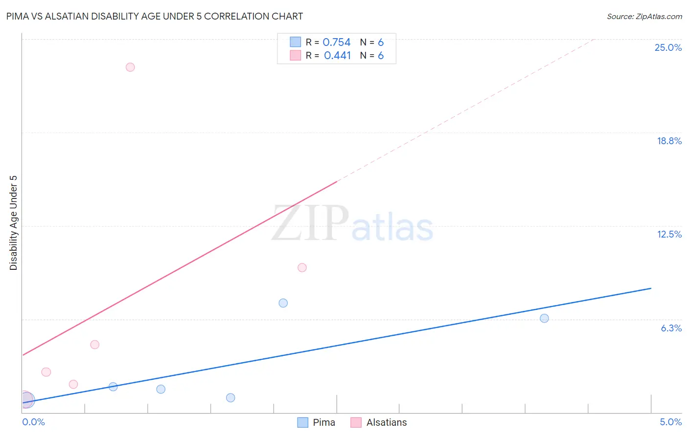 Pima vs Alsatian Disability Age Under 5