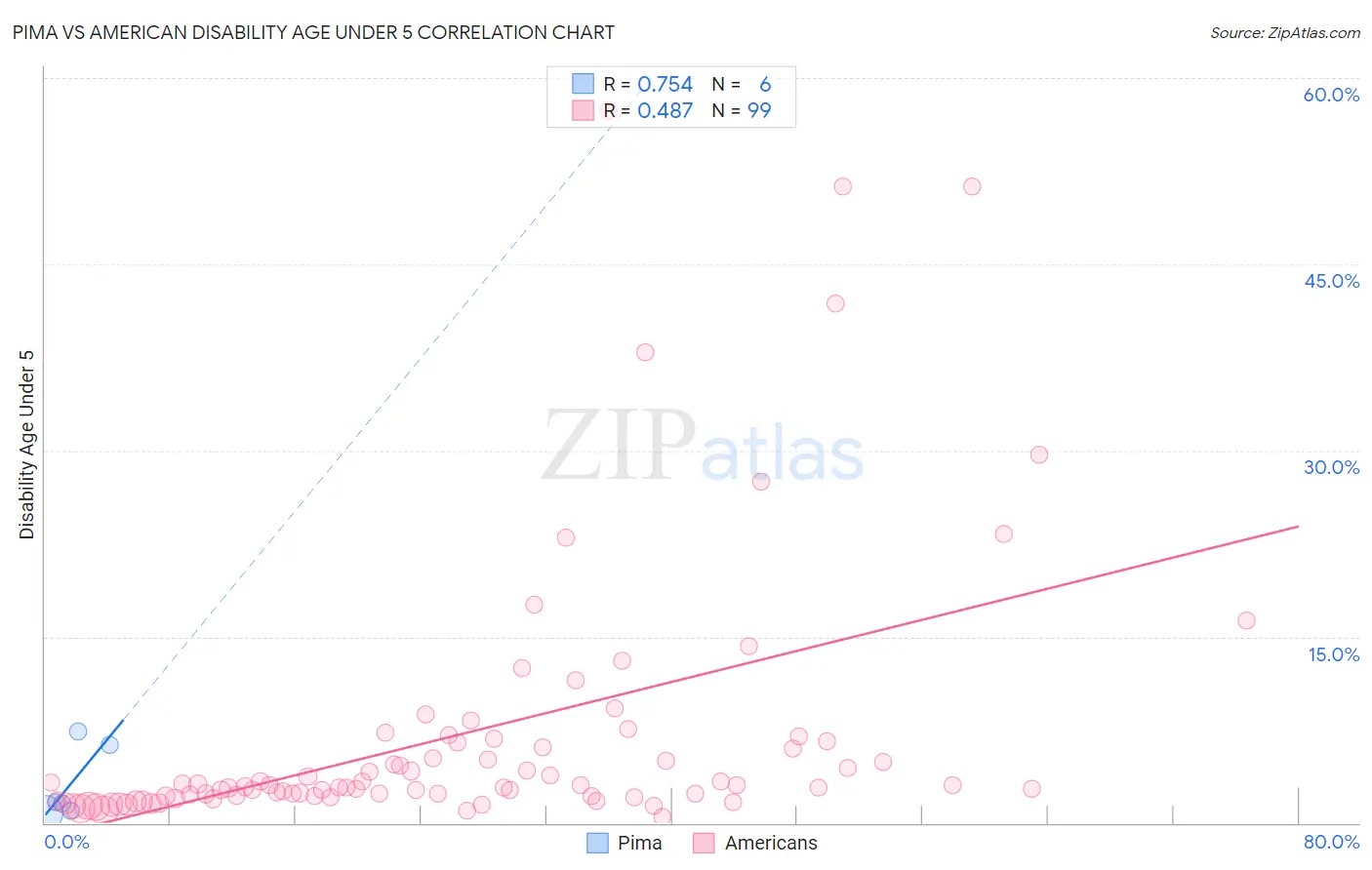 Pima vs American Disability Age Under 5