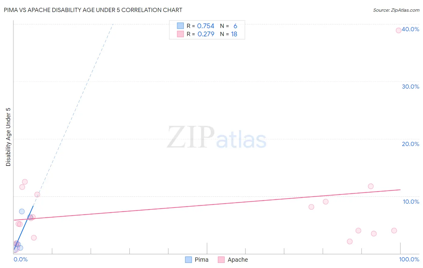 Pima vs Apache Disability Age Under 5