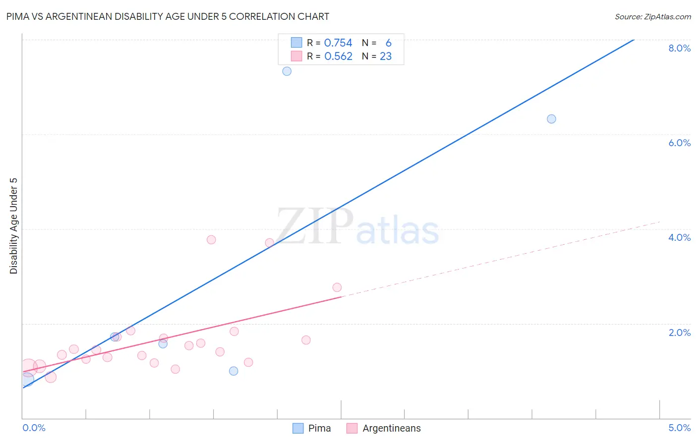 Pima vs Argentinean Disability Age Under 5