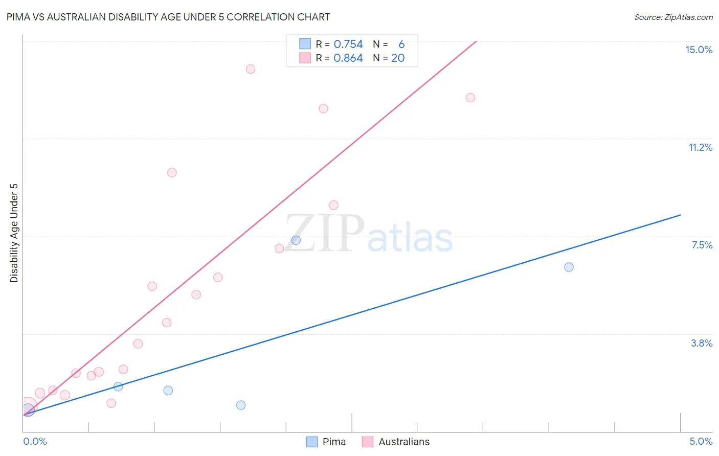 Pima vs Australian Disability Age Under 5