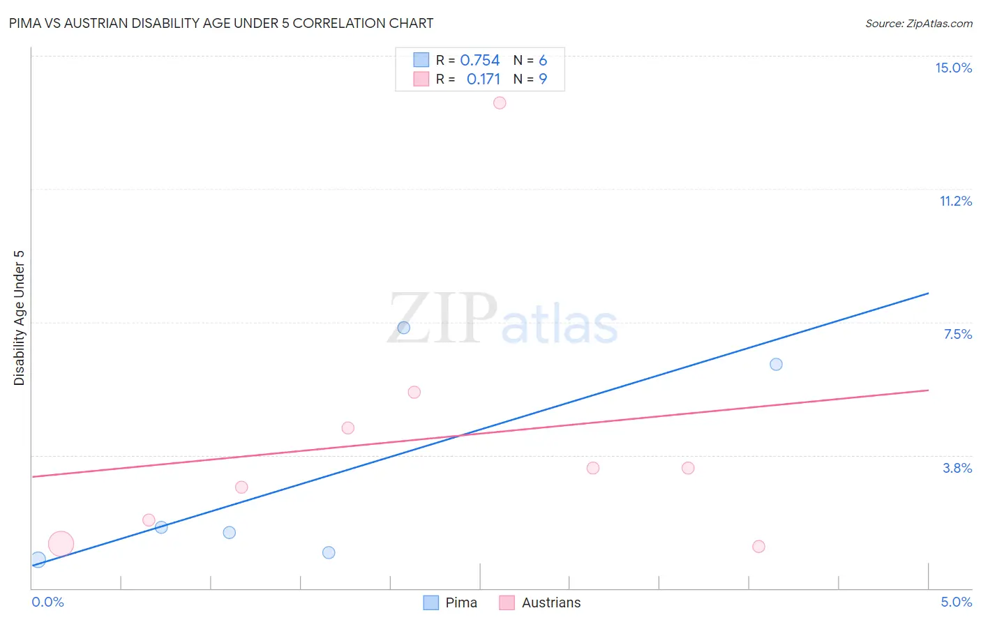 Pima vs Austrian Disability Age Under 5