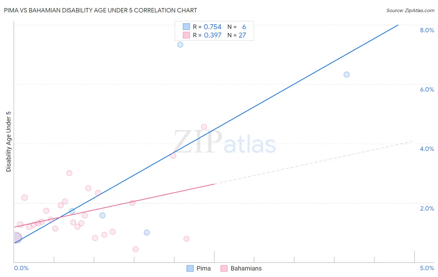 Pima vs Bahamian Disability Age Under 5