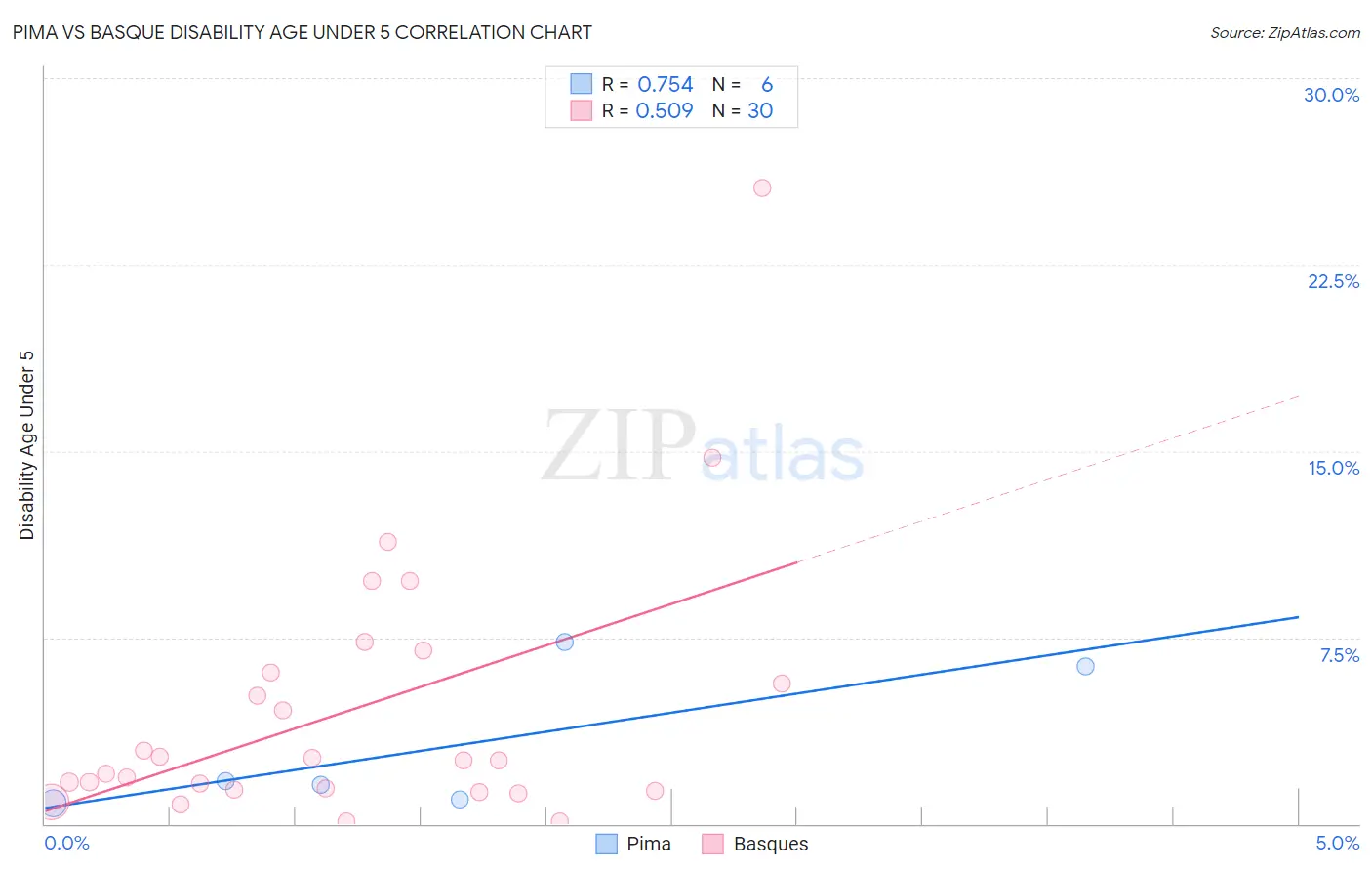 Pima vs Basque Disability Age Under 5