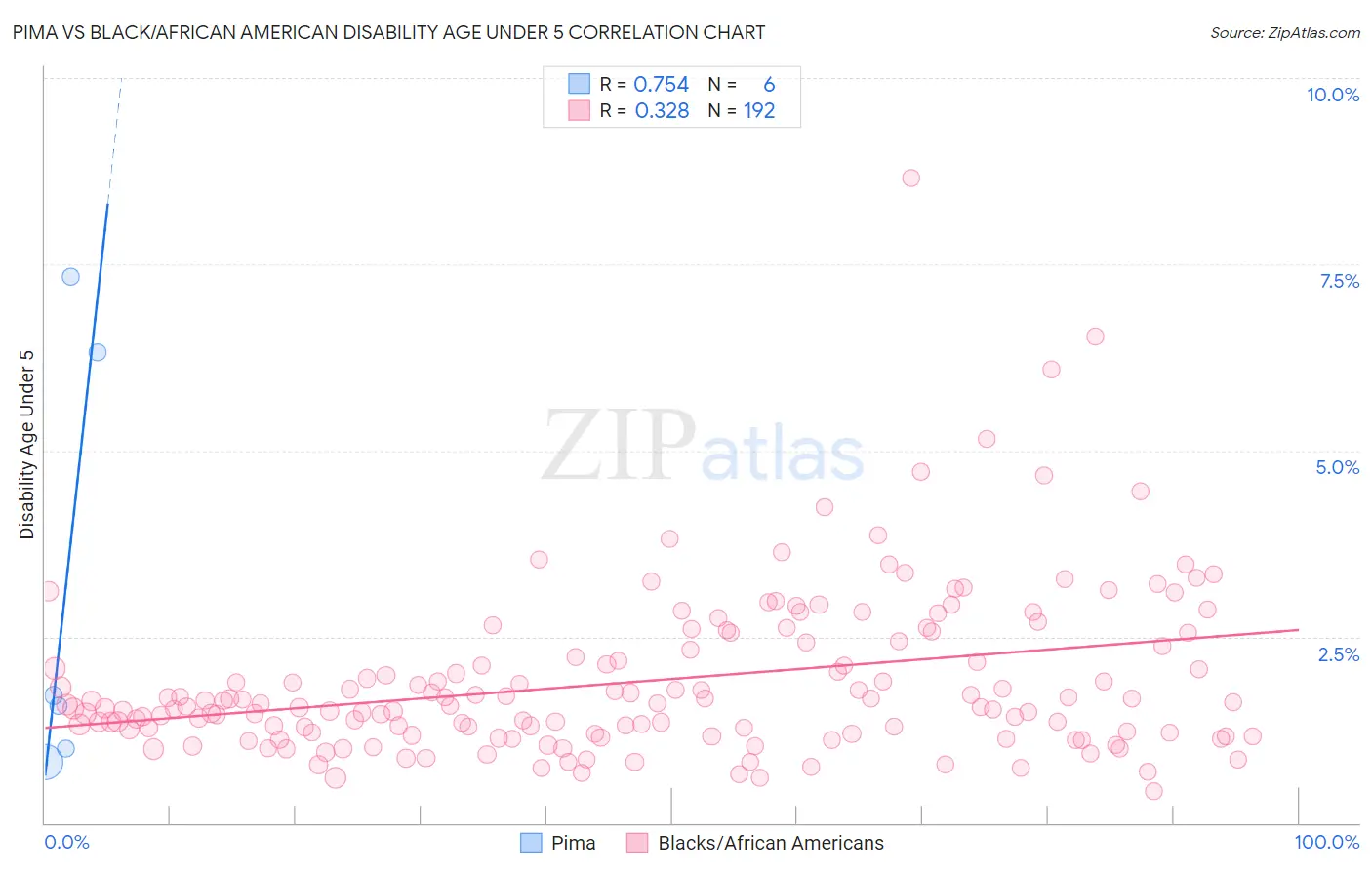 Pima vs Black/African American Disability Age Under 5