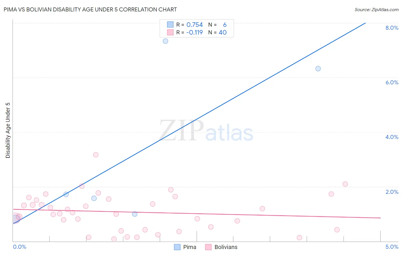 Pima vs Bolivian Disability Age Under 5