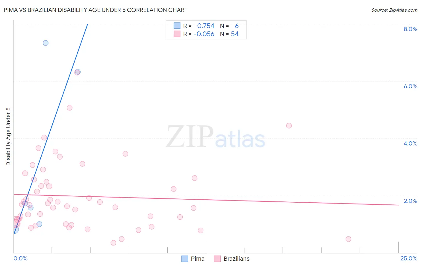 Pima vs Brazilian Disability Age Under 5