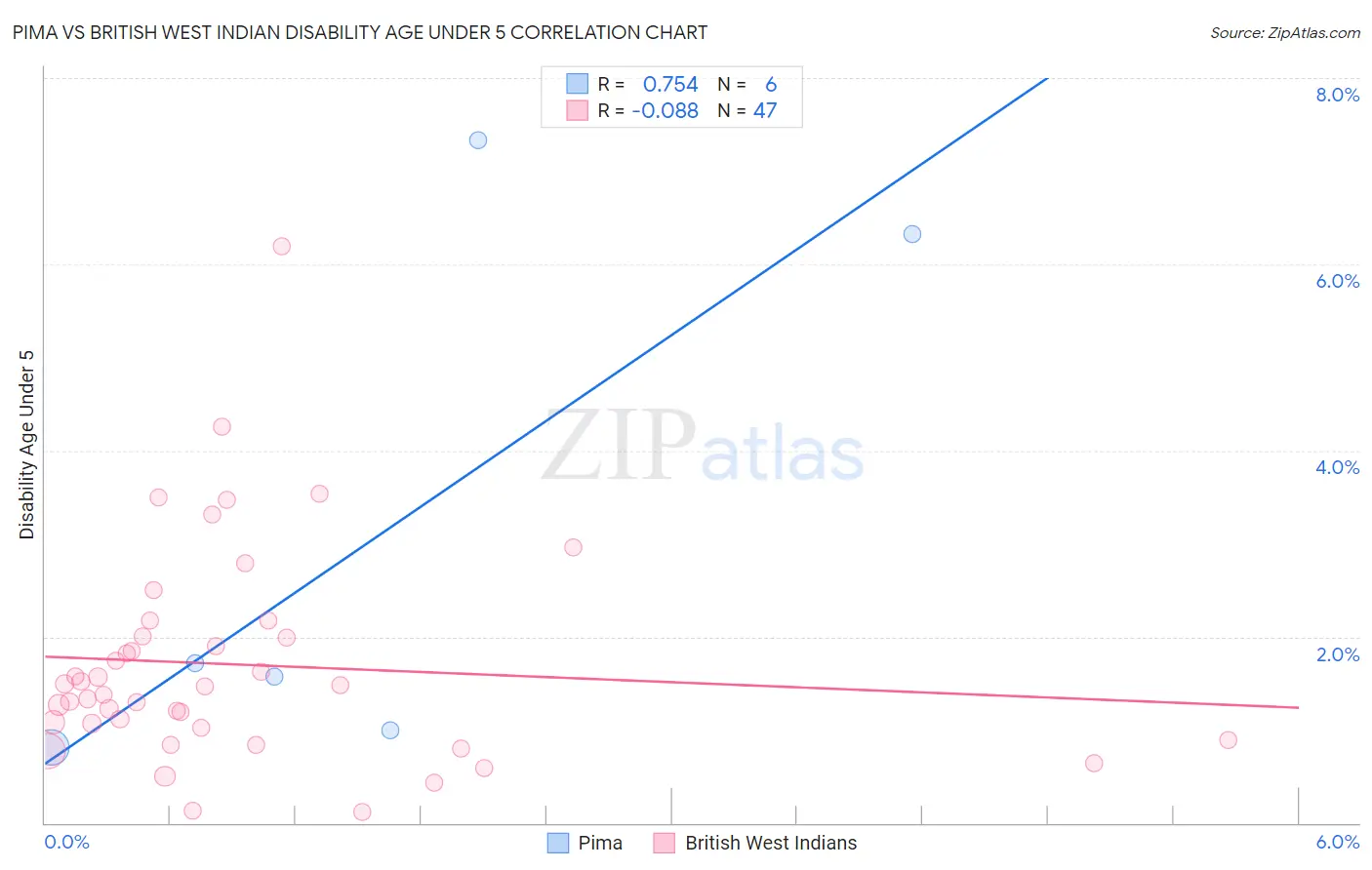 Pima vs British West Indian Disability Age Under 5