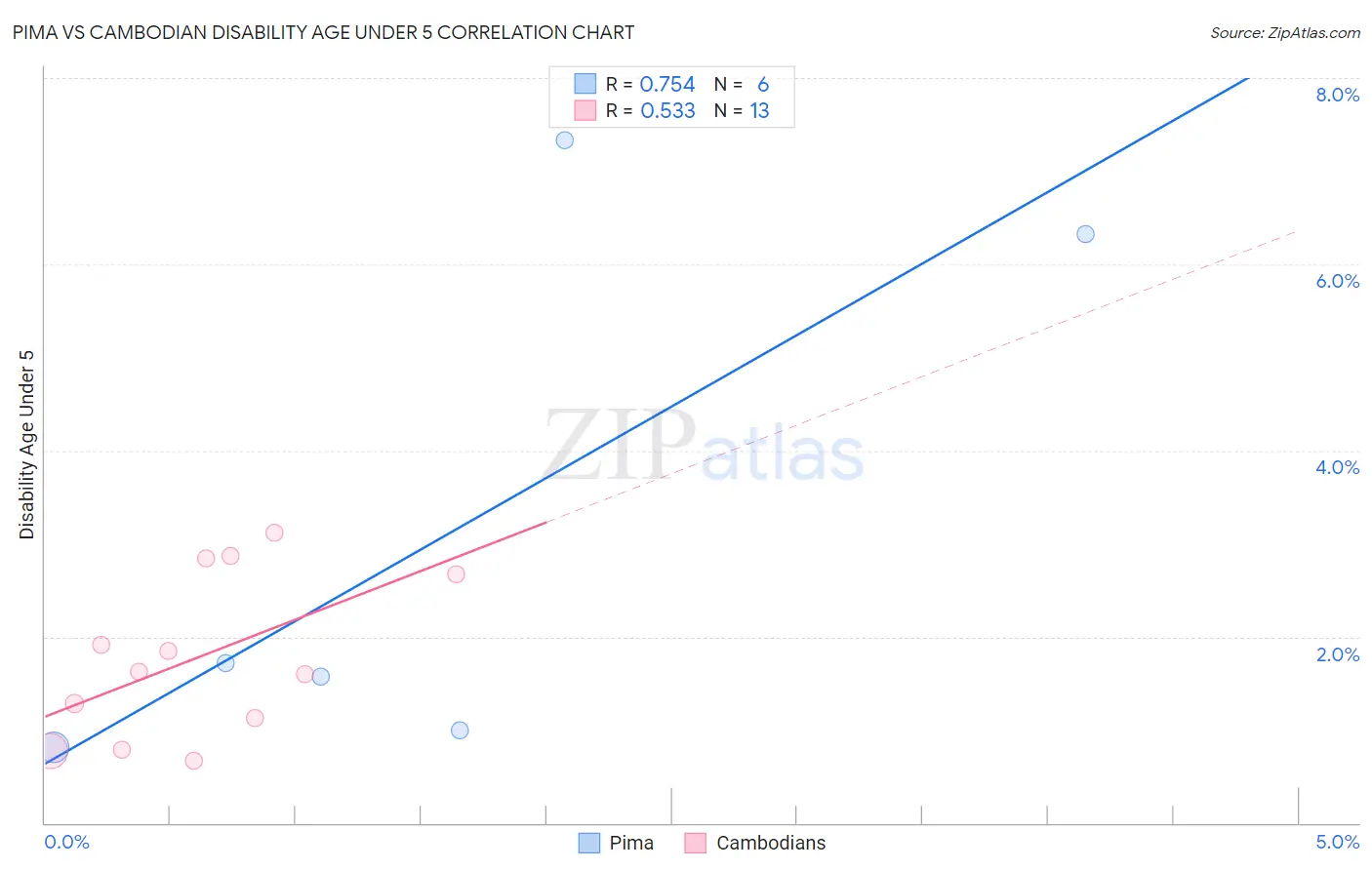 Pima vs Cambodian Disability Age Under 5