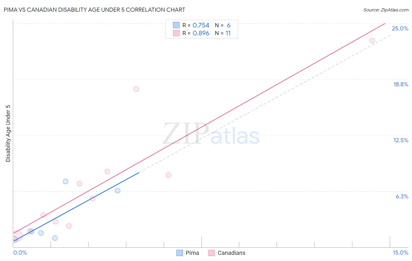 Pima vs Canadian Disability Age Under 5