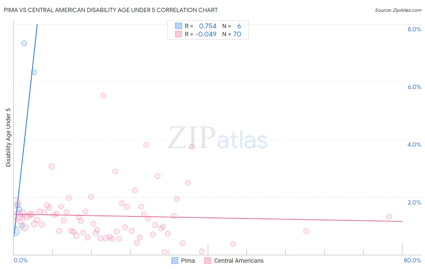 Pima vs Central American Disability Age Under 5