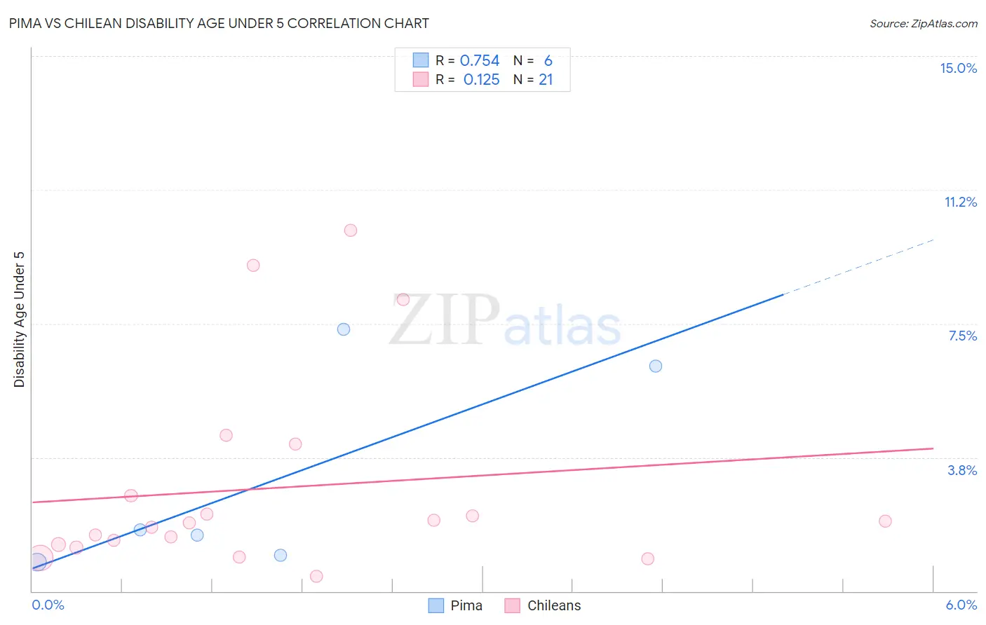Pima vs Chilean Disability Age Under 5