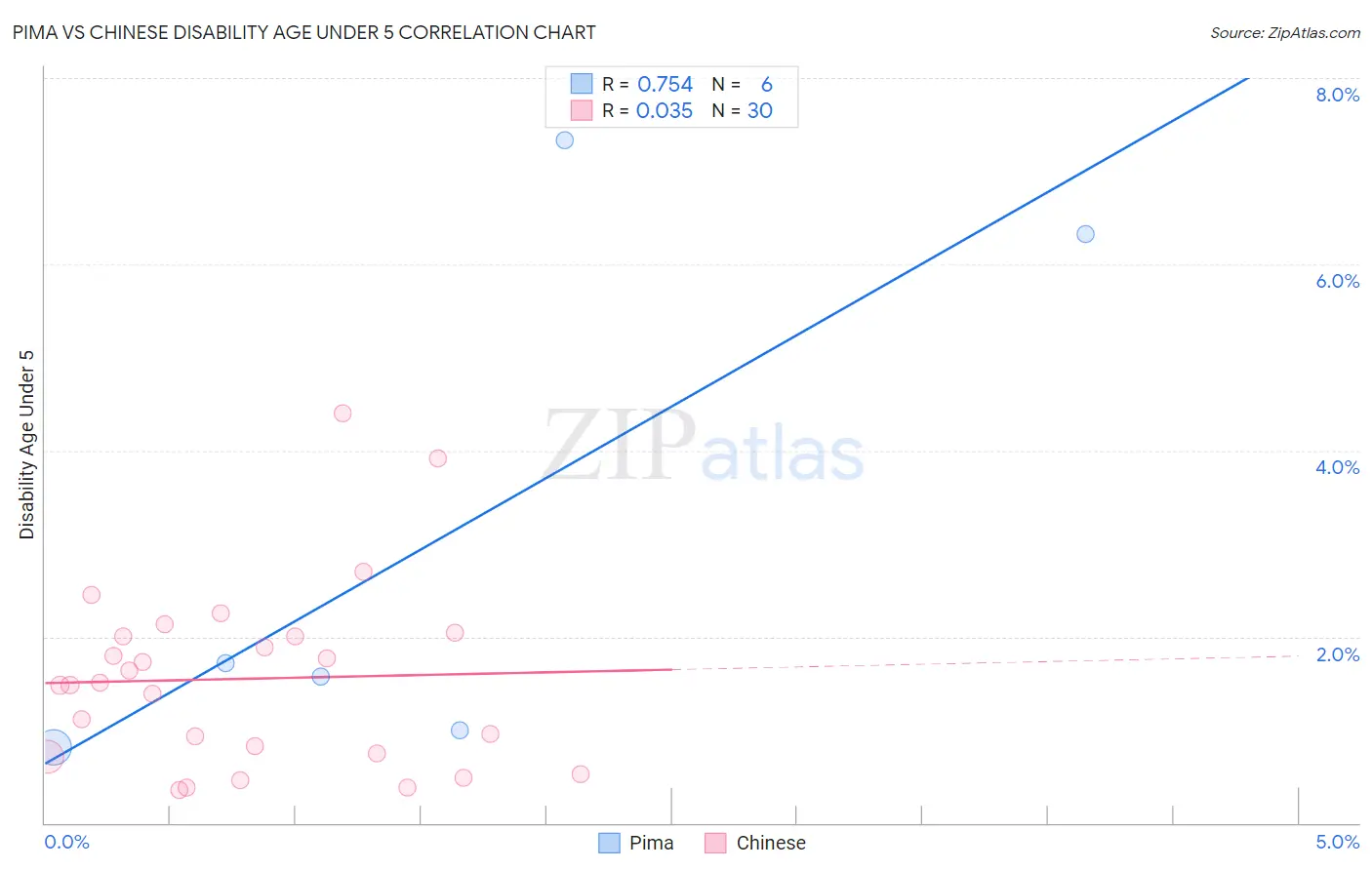 Pima vs Chinese Disability Age Under 5