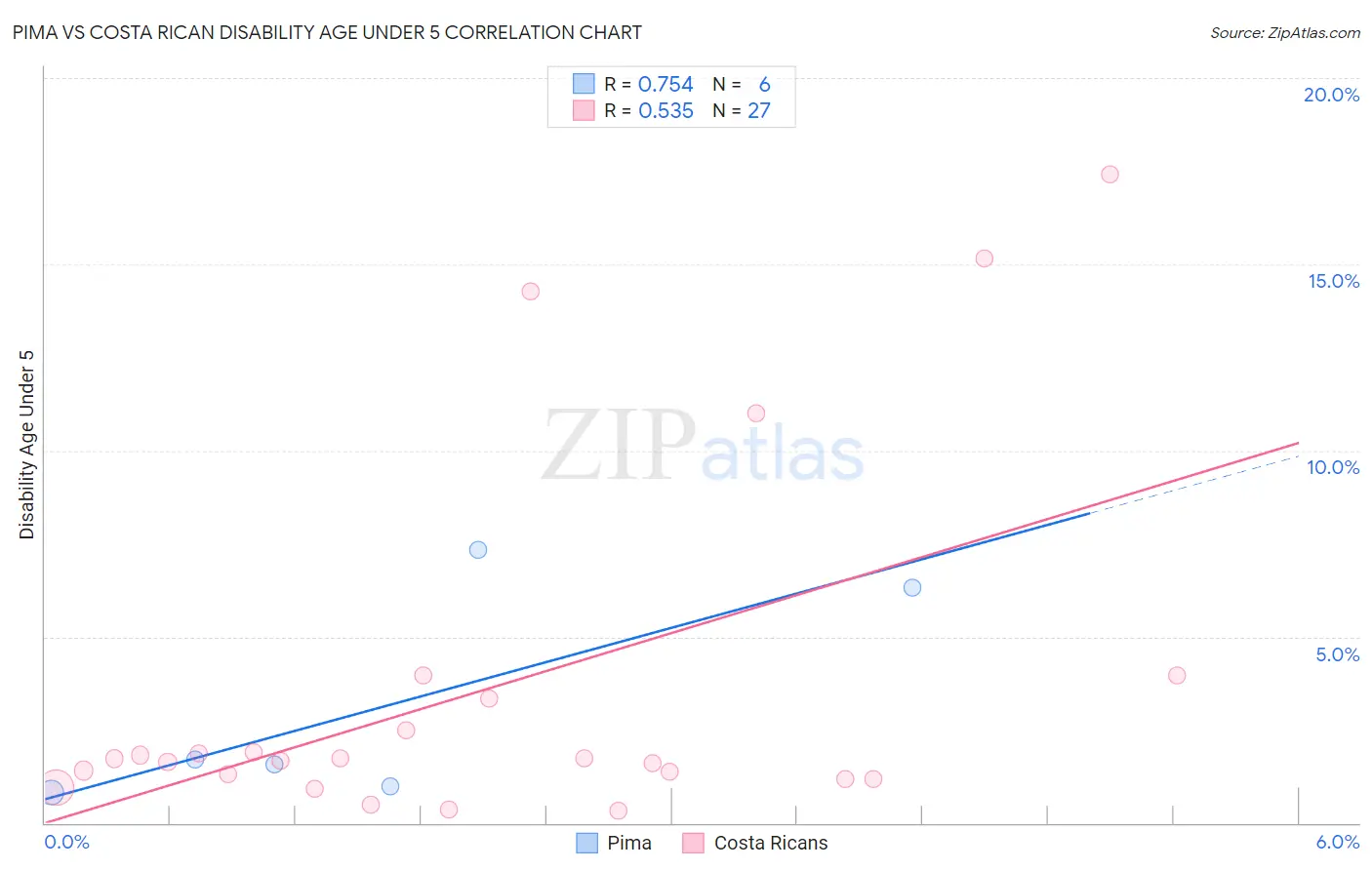 Pima vs Costa Rican Disability Age Under 5