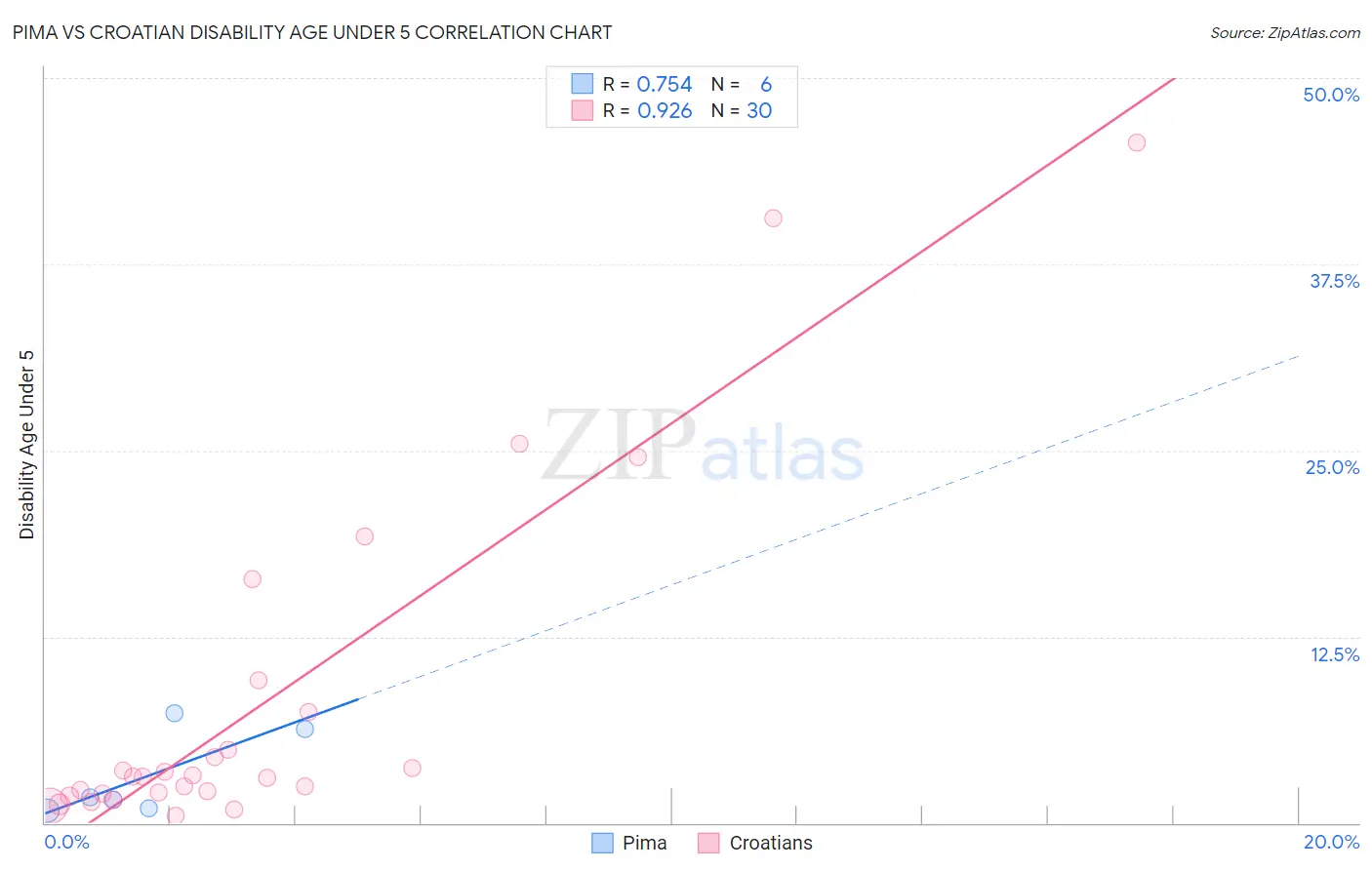 Pima vs Croatian Disability Age Under 5
