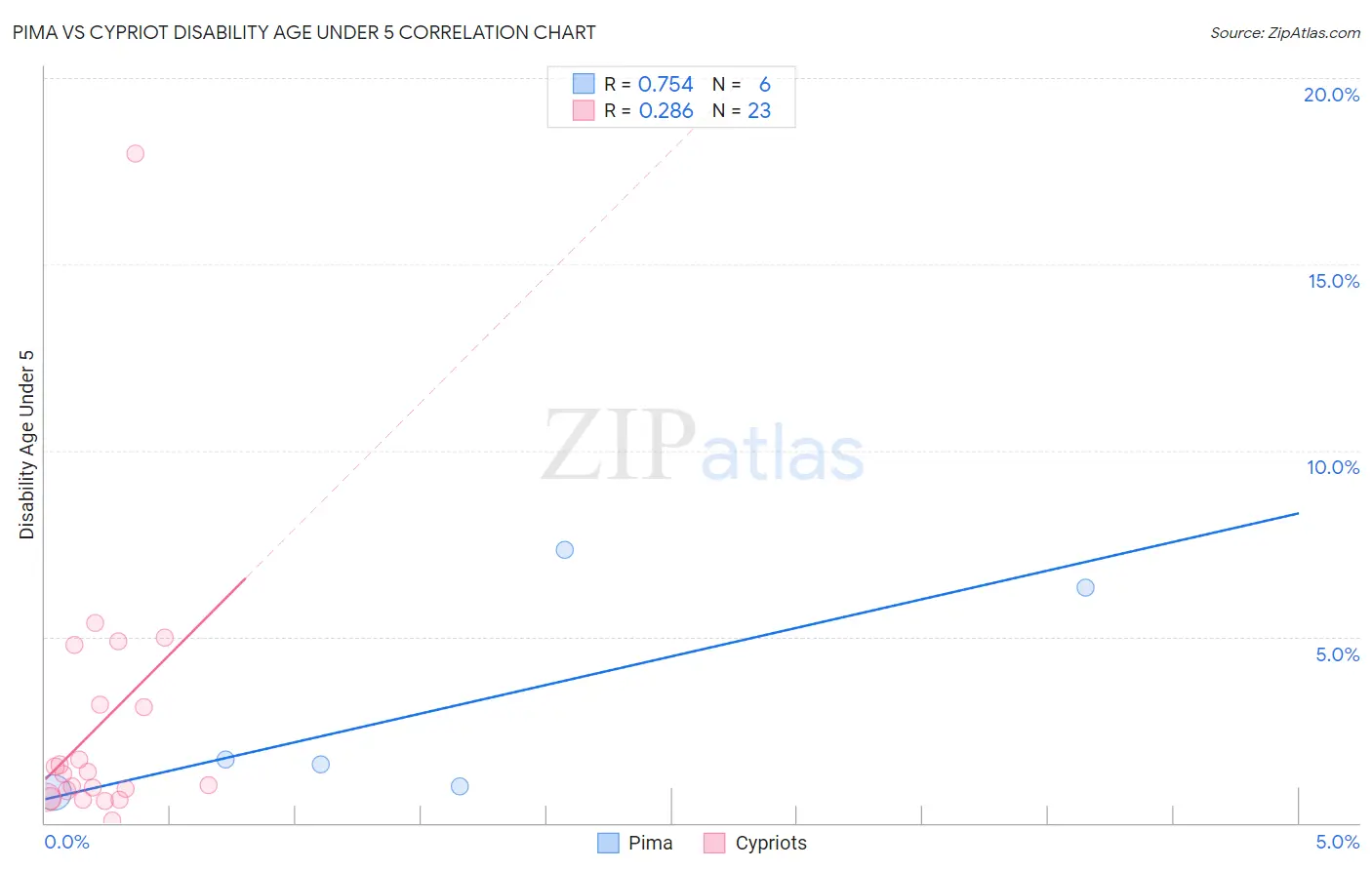 Pima vs Cypriot Disability Age Under 5
