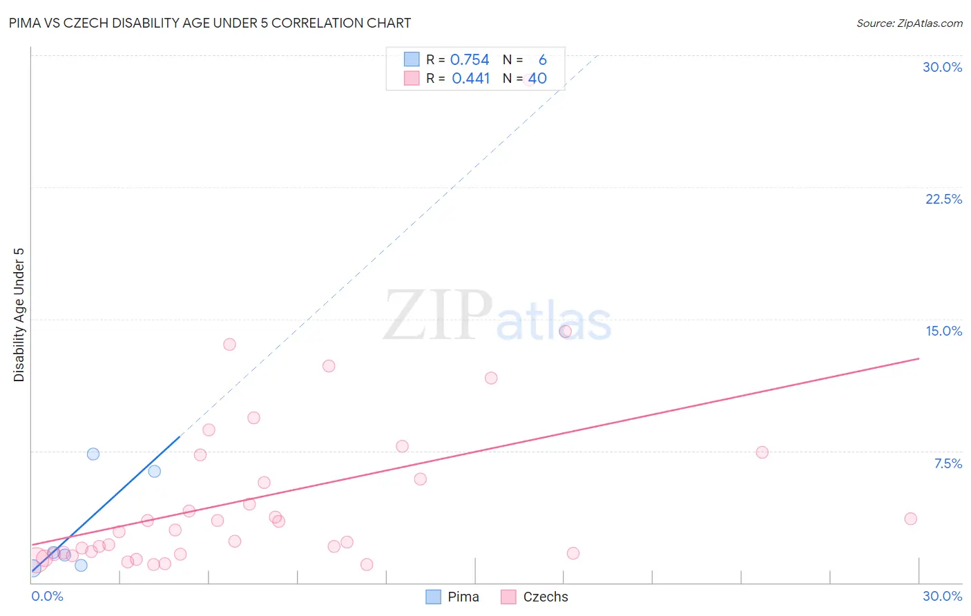 Pima vs Czech Disability Age Under 5
