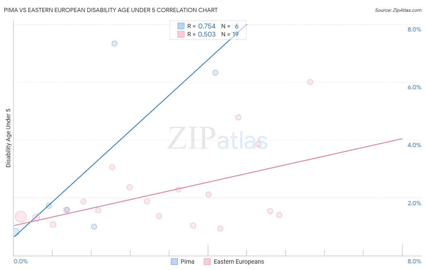 Pima vs Eastern European Disability Age Under 5