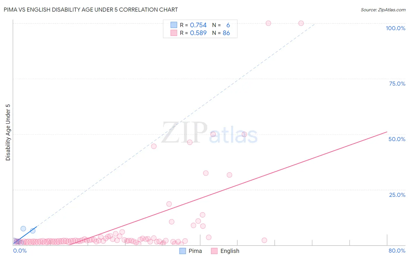 Pima vs English Disability Age Under 5