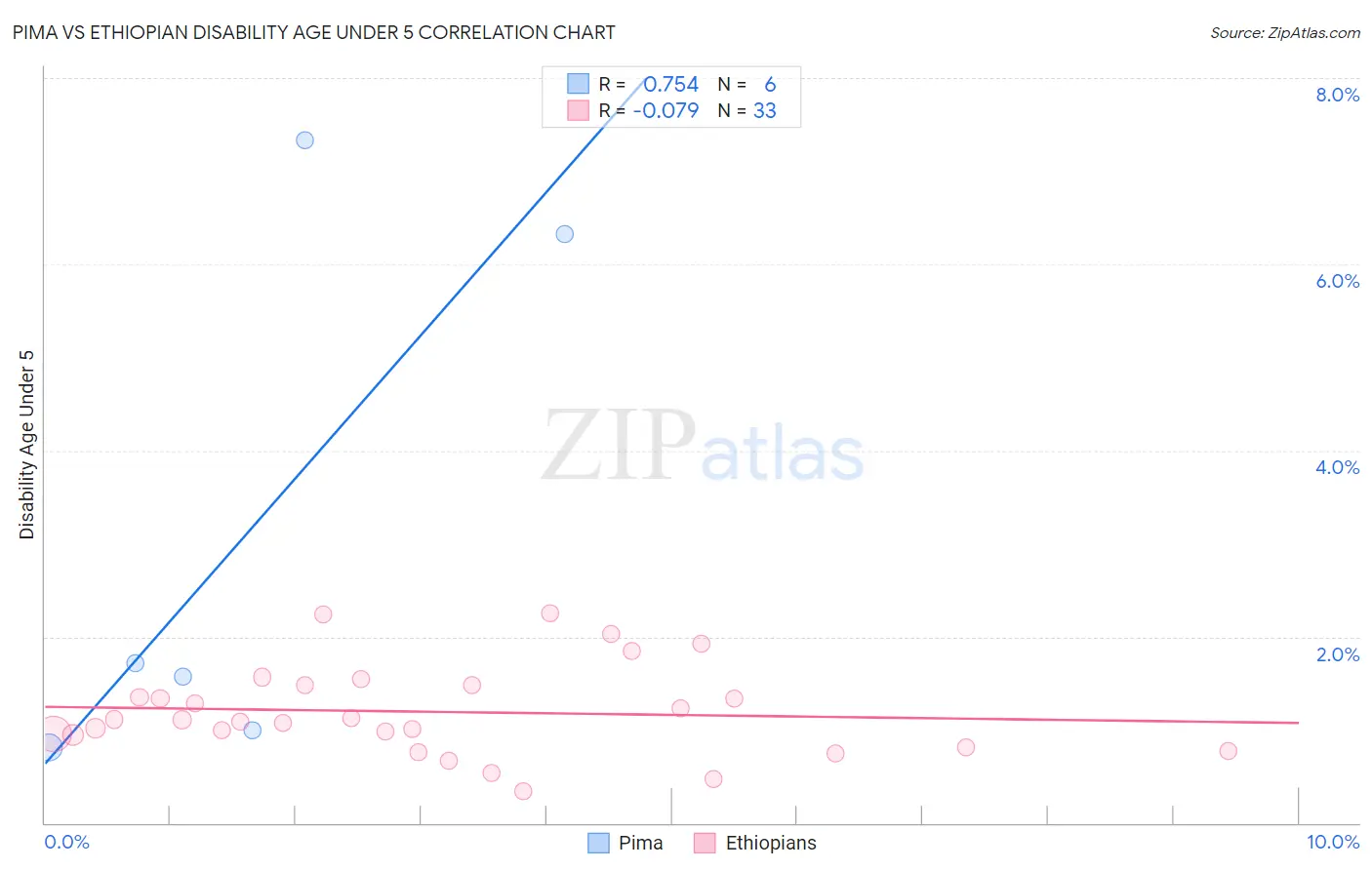 Pima vs Ethiopian Disability Age Under 5