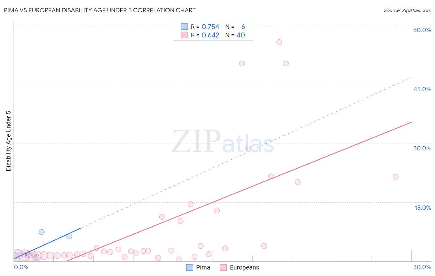 Pima vs European Disability Age Under 5