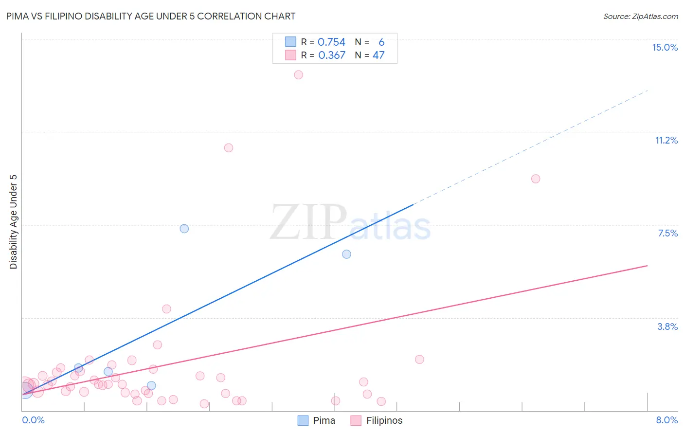 Pima vs Filipino Disability Age Under 5