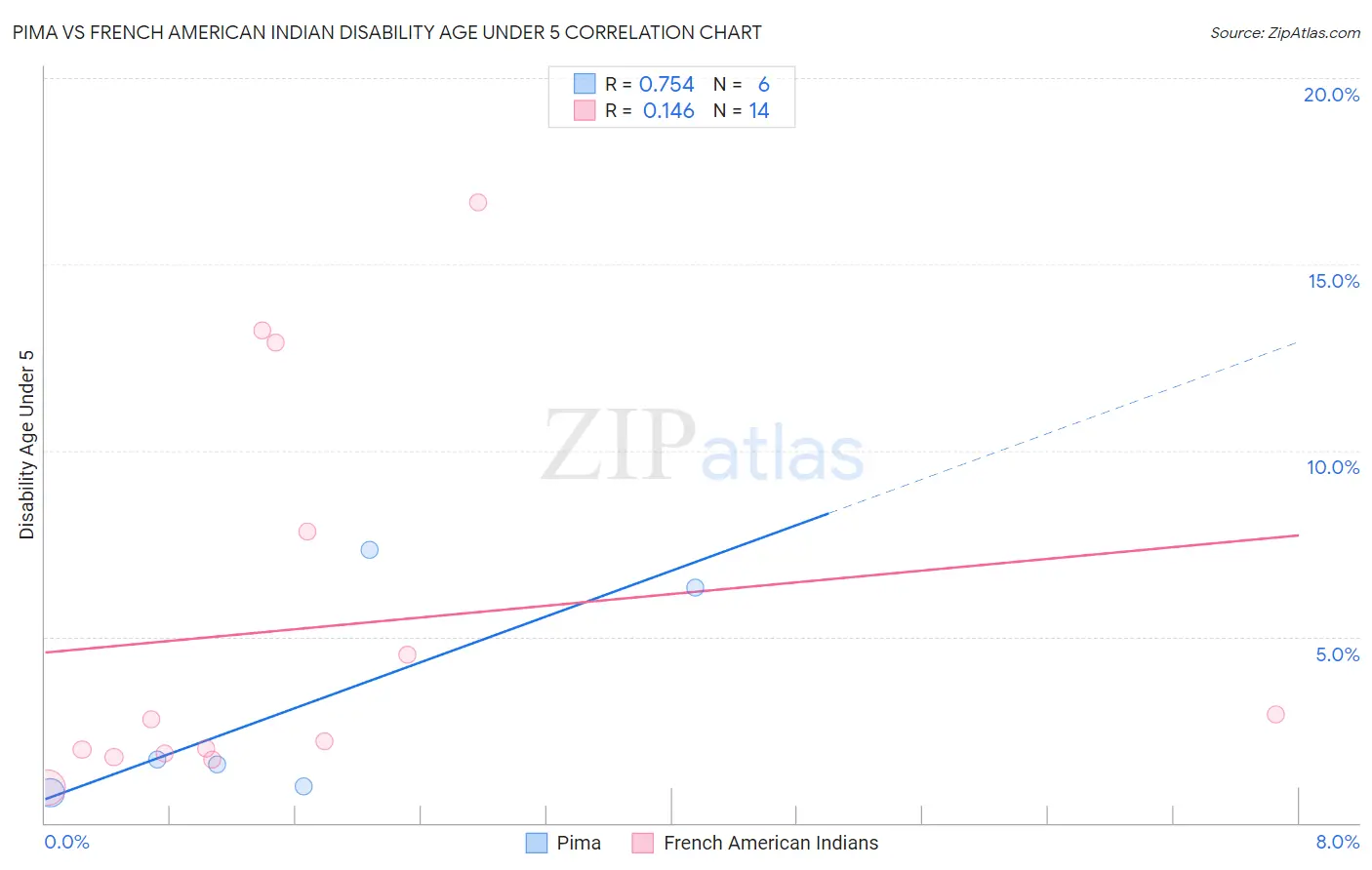 Pima vs French American Indian Disability Age Under 5