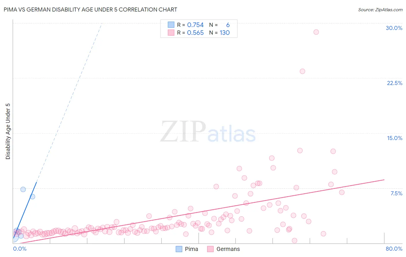 Pima vs German Disability Age Under 5