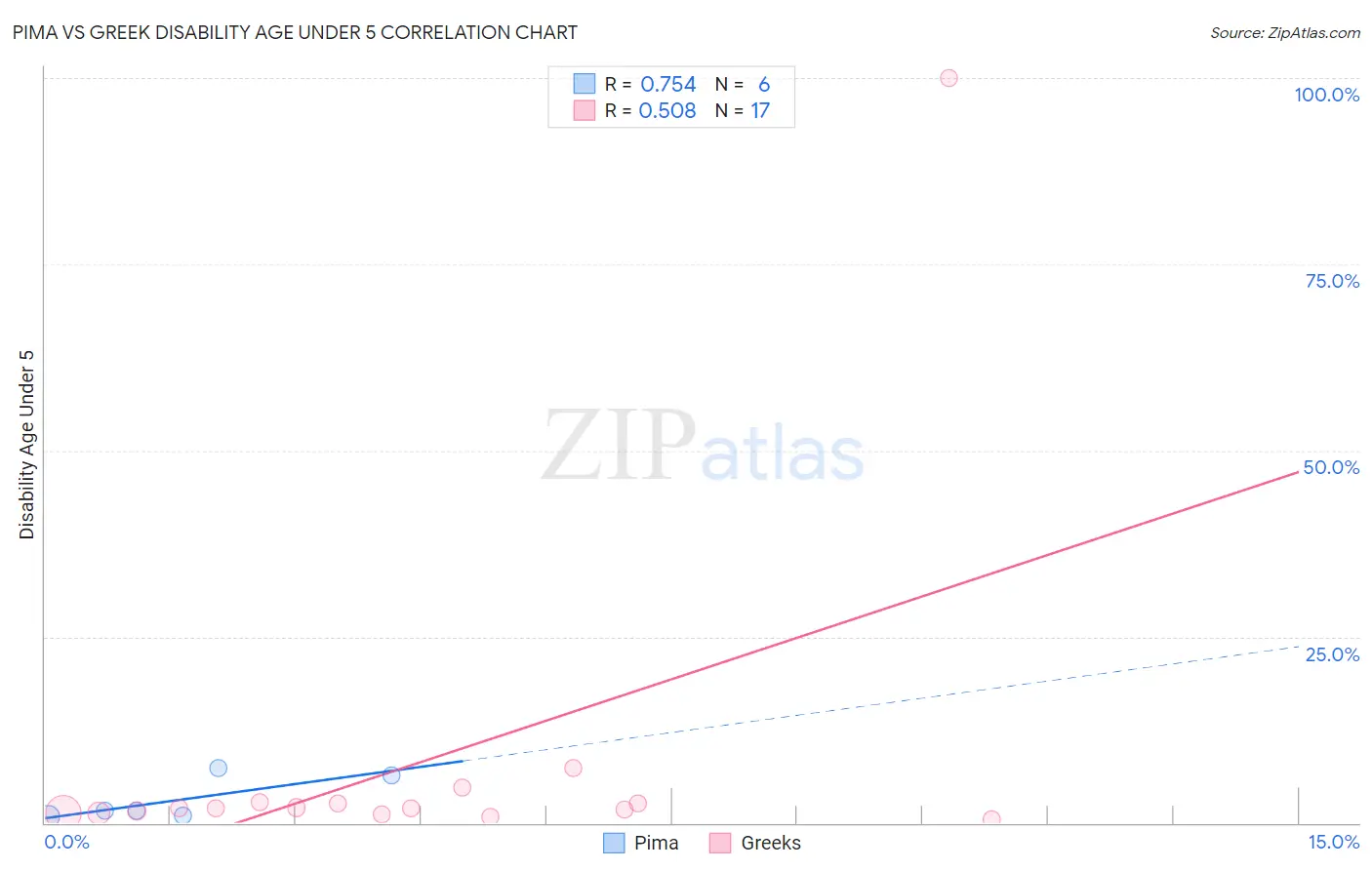 Pima vs Greek Disability Age Under 5