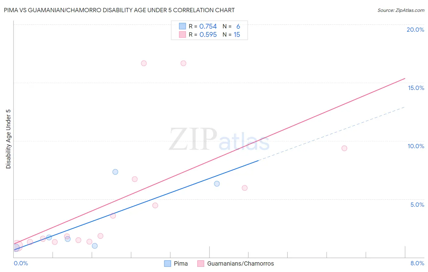 Pima vs Guamanian/Chamorro Disability Age Under 5