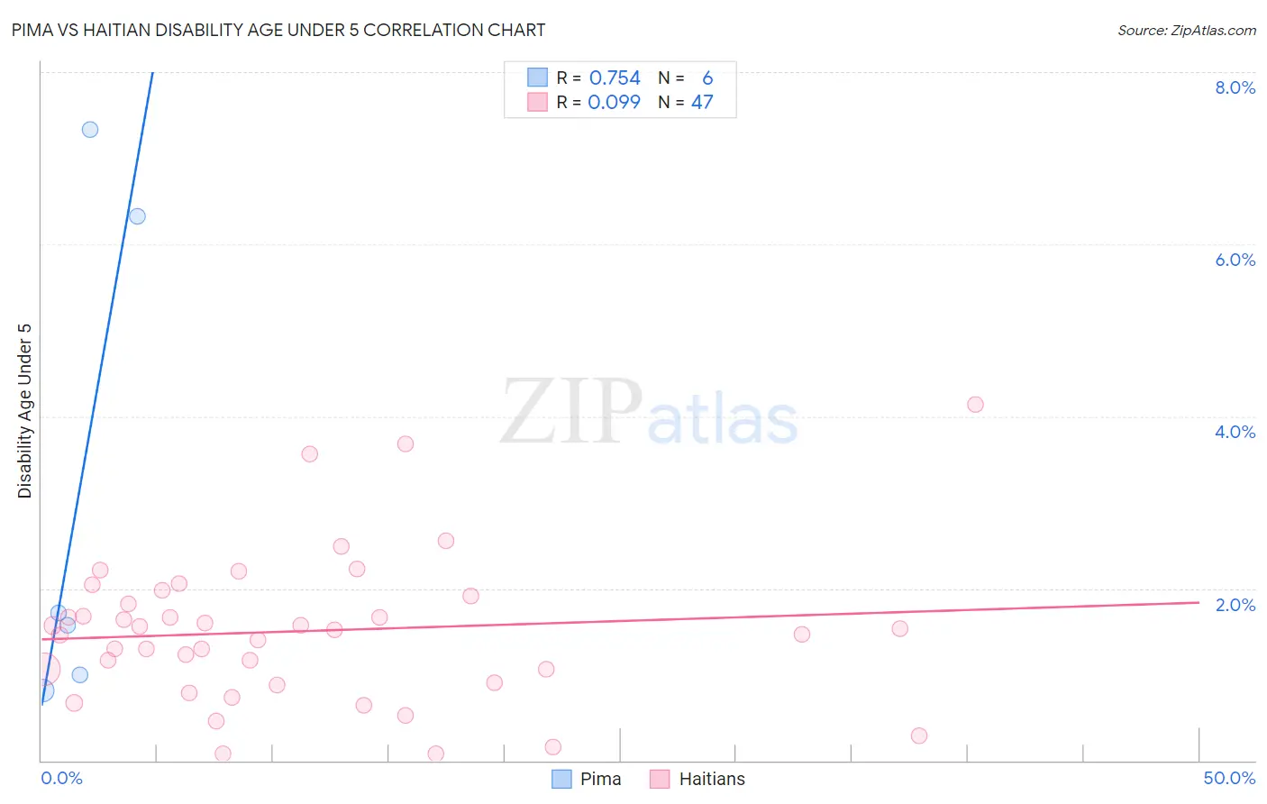 Pima vs Haitian Disability Age Under 5