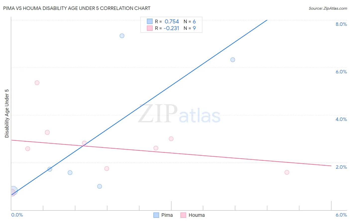 Pima vs Houma Disability Age Under 5