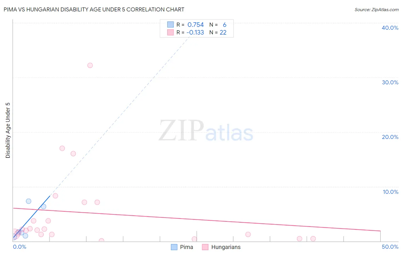 Pima vs Hungarian Disability Age Under 5