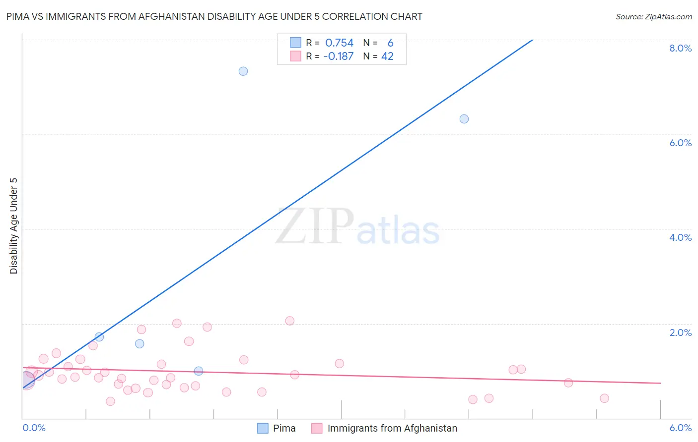 Pima vs Immigrants from Afghanistan Disability Age Under 5