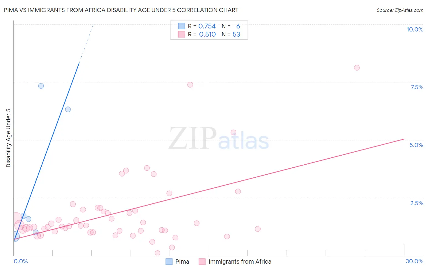 Pima vs Immigrants from Africa Disability Age Under 5