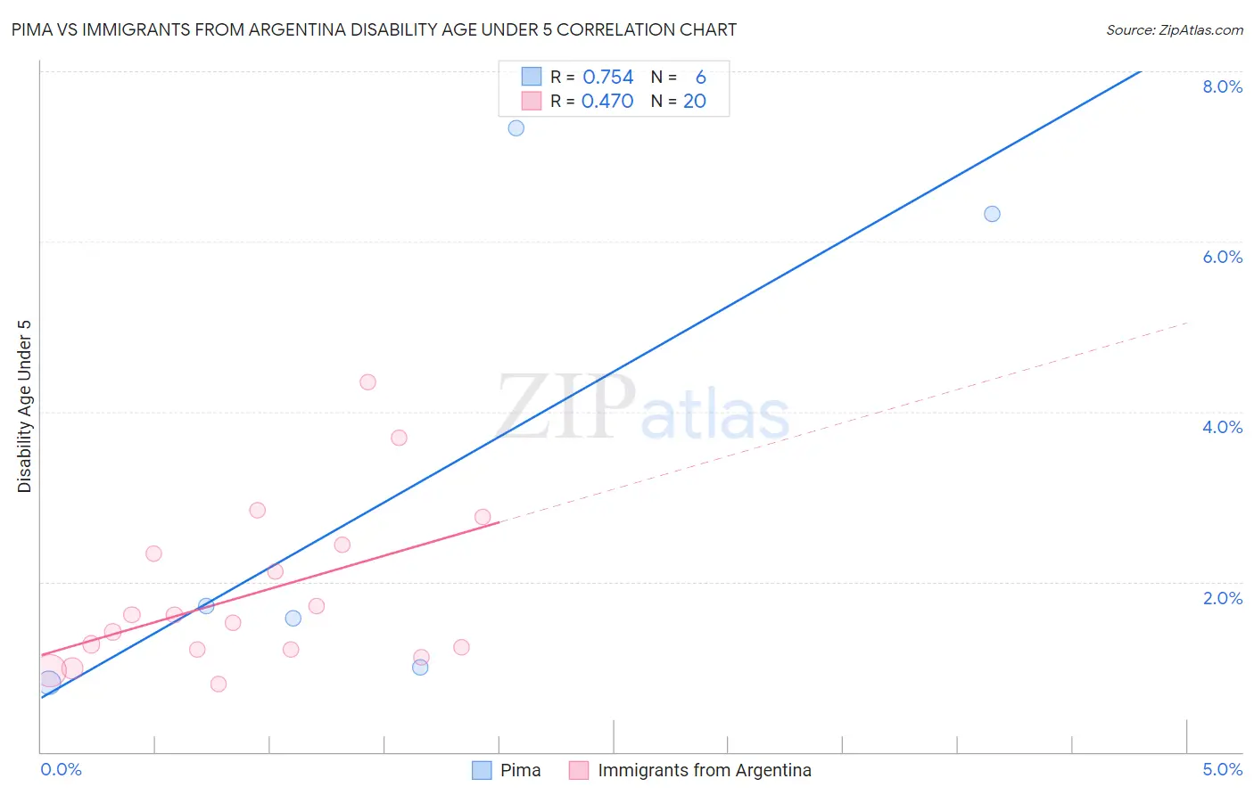 Pima vs Immigrants from Argentina Disability Age Under 5